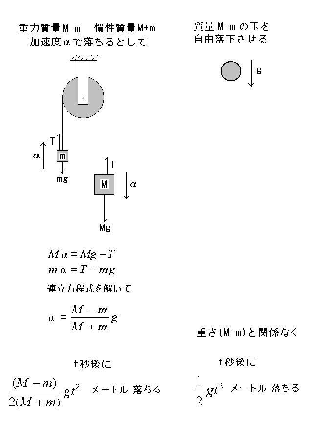 滑車実験