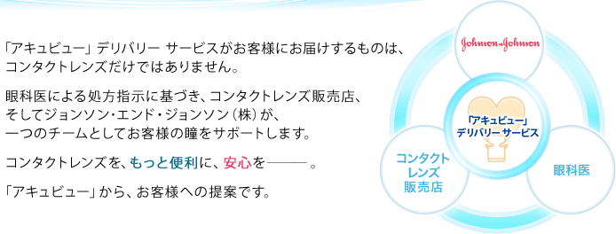 「アキュビュー」デリバリー サービスがお客様にお届けするものは、コンタクトレンズだけではありません。眼科医による処方指示に基づき、コンタクトレンズ販売店、そしてジョンソン･エンド・ジョンソン（株）が、一つのチームとしてお客様の瞳をサポートします。コンタクトレンズを、もっと便利に、安心を―。「アキュビュー」から、お客様への提案です。